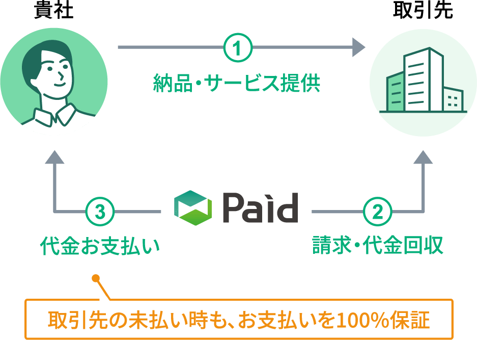 Paidのしくみ