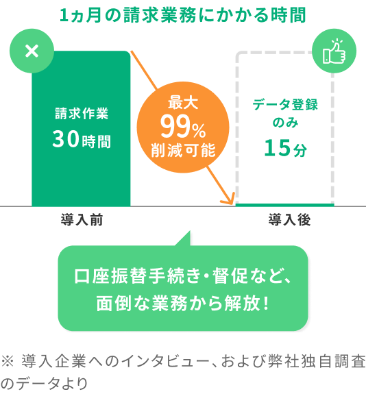 1ヵ月の請求業務にかかる時間