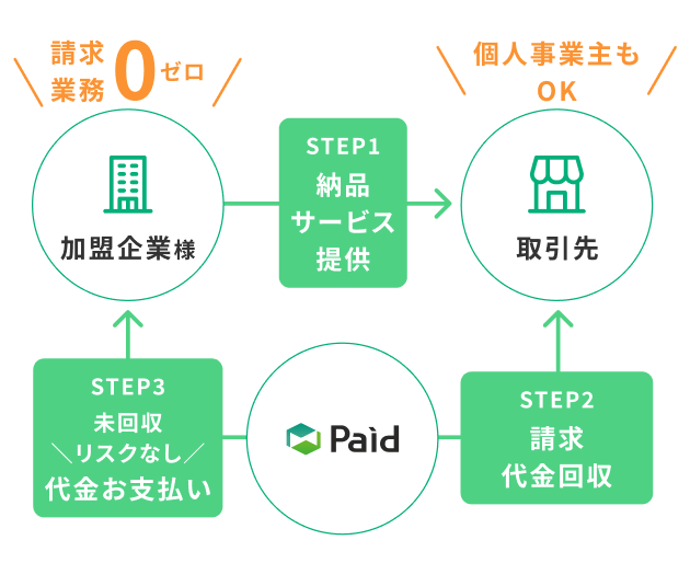 請求業務ゼロ 個人事業主もOK