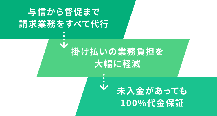 与信から督促まで請求業務をすべて代行 → 掛け払いの業務負担を大幅に軽減 → 未入金があっても100%代金保証