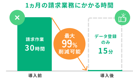 1ヵ月の請求業務にかかる時間